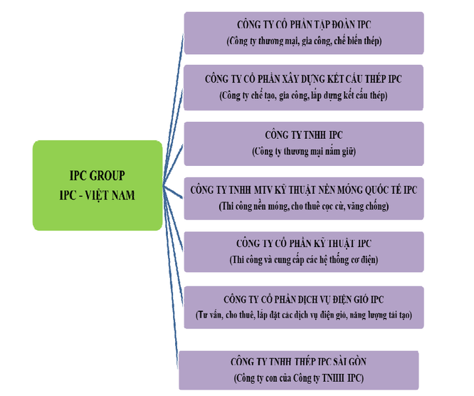 Cuộc chuyển mình của ‘ông lớn’ ngành thép IPC Group ảnh 1