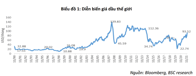Lạm phát của Việt Nam sẽ ra sao nếu giá dầu vượt ngưỡng 100USD/thùng? ảnh 1