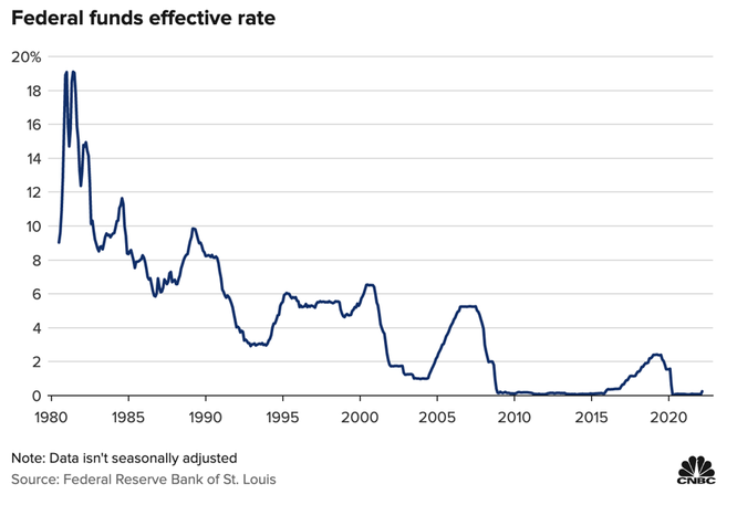 Fed bước vào chu kỳ thắt chặt chính sách tiền tệ quyết liệt nhất trong nhiều thập kỷ ảnh 2