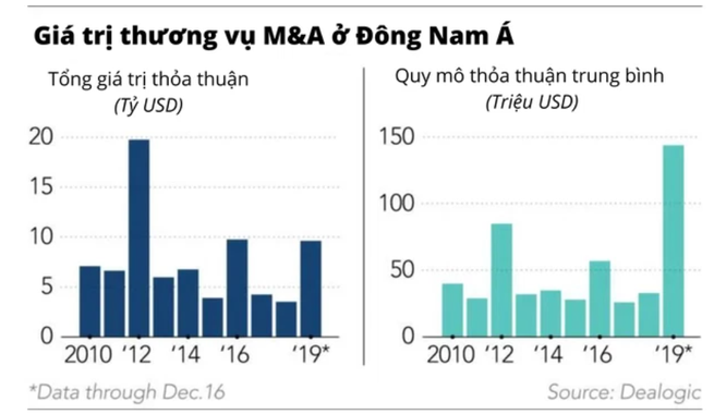 Giải mã lý do các doanh nghiệp Thái Lan liên tục thâu tóm nhiều công ty hàng đầu Việt Nam mỗi năm ảnh 1