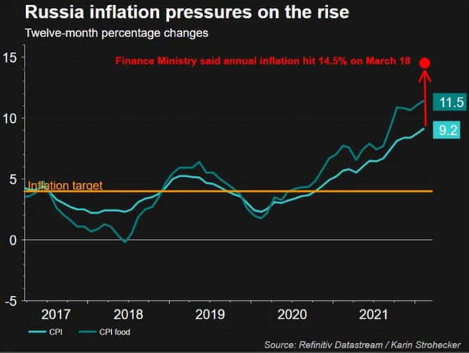 Những “vết sẹo” của kinh tế Nga sau 4 tuần khủng hoảng ảnh 2