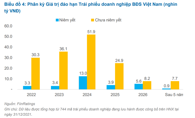 Áp lực trả nợ trái phiếu đến hạn ‘bủa vây’ DN bất động sản ảnh 2