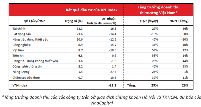 VinaCapital: Chứng khoán Việt Nam sẽ đi lên nhờ triển vọng tích cực của nền kinh tế ảnh 1