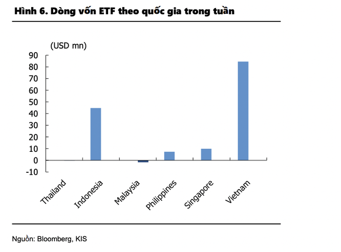 Tiền đổ vào ETF Đông Nam Á cao nhất 8 năm, nhắm chủ yếu đến Việt Nam ảnh 2