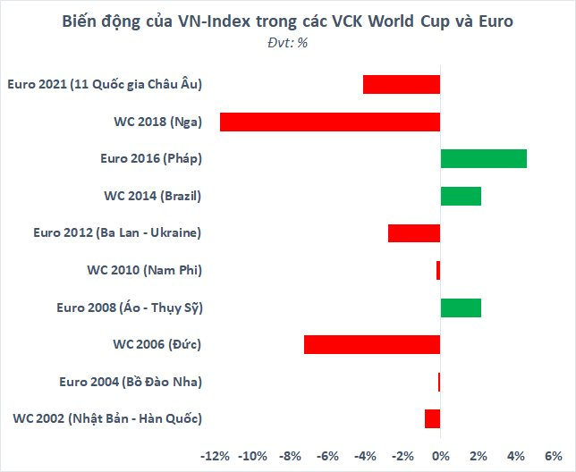 Chứng khoán Việt Nam thường biến động ra sao trong các kỳ World Cup, Euro? ảnh 2