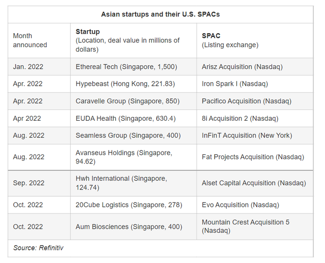 Startup công nghệ châu Á chuộng IPO tại Mỹ thông qua SPAC - Ảnh 1.