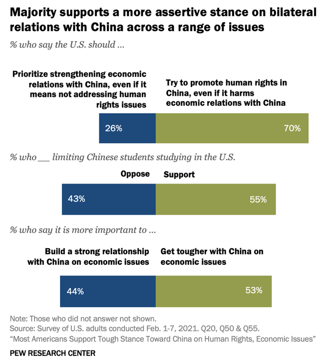 Kết quả thăm dò dư luận: 90% người Mỹ coi Trung Quốc là đối thủ hoặc kẻ thù ảnh 1