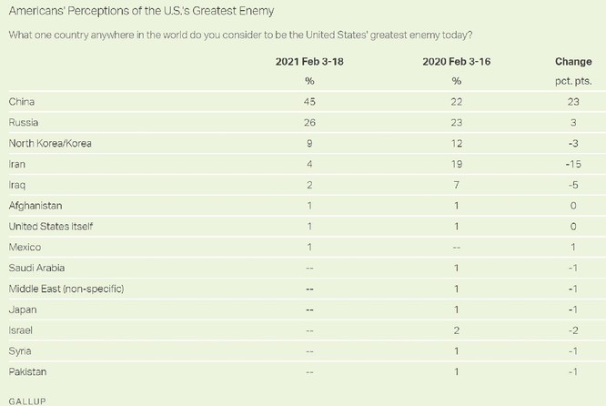 Thăm dò của Viện Gallup: 45% người Mỹ cho rằng Trung Quốc là kẻ thù lớn nhất ảnh 1