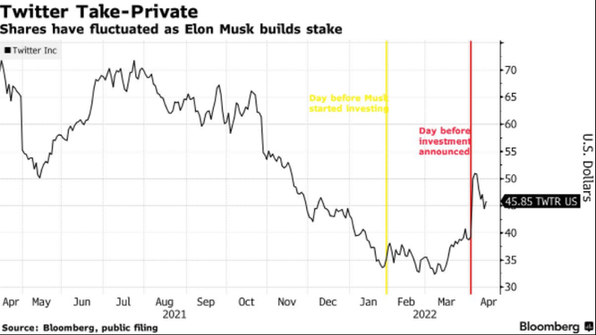 Elon Musk đặt giá thầu 43 tỉ USD để mua lại Twitter ảnh 1