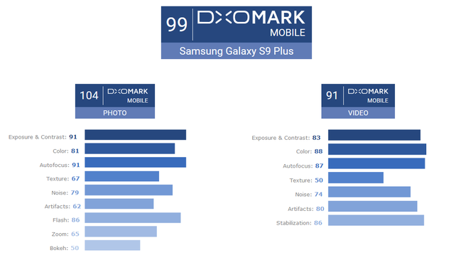 Kết quả đánh giá chất lượng ghi hình của Galaxy S9+. Nguồn: DxOMark