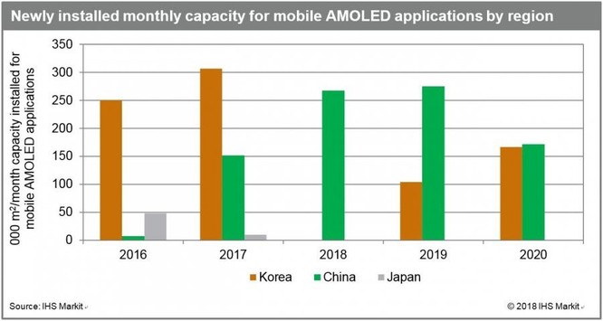 Hàn Quốc quay lưng, Trung Quốc đẩy mạnh công nghiệp sản xuất màn hình AMOLED ảnh 2