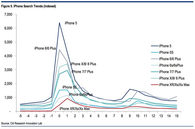 Biểu đồ này cho thấy người dùng ngày càng mất hứng thú với iPhone ảnh 1