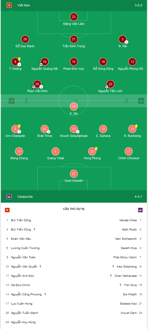 Highlight Việt Nam 3-0 Campuchia: Thắng 3 sao, Việt Nam thẳng tiến vào bán kết ảnh 1