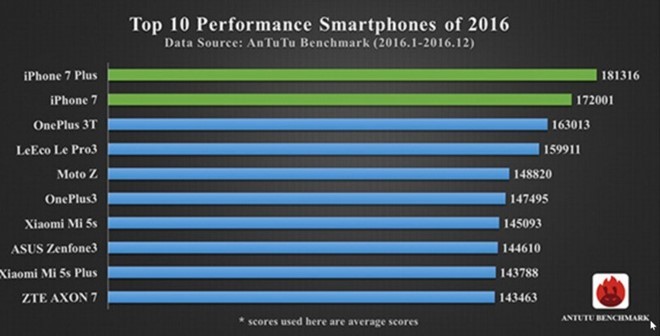 iPhone 7 Plus là smartphone có hiệu suất tốt nhất năm 2016 ảnh 1