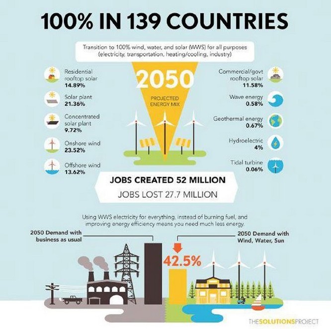 Thế giới có thể tạo ra 100% năng lượng tái tạo vào năm 2050 ảnh 1