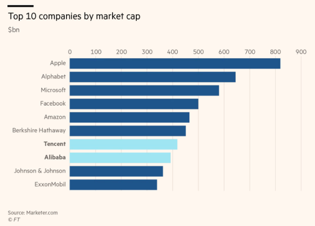 Tổng mức vốn hóa của các công ty lớn(tỷ USD).