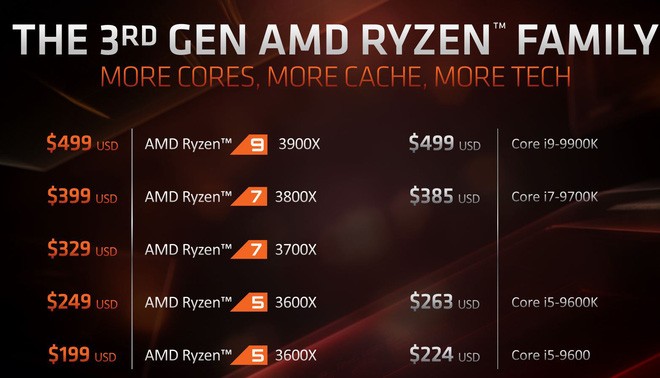 So sánh giá giữa các chip Ryzen 3000 của AMD với chip tương đương của Intel.