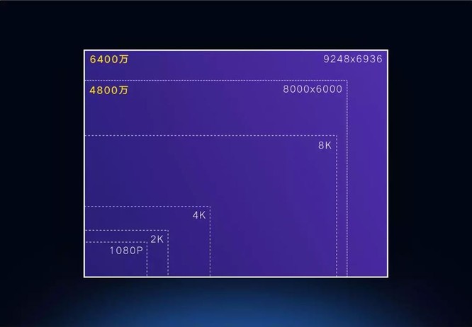 Xiaomi giới thiệu camera sử dụng cảm biến Samsung GW1 64MP ảnh 6