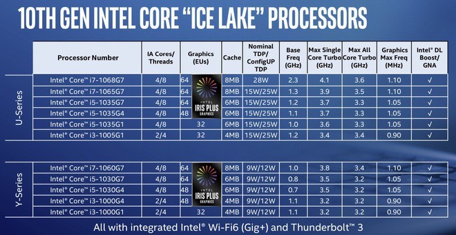 Ra mắt thêm 8 bộ xử lý Gen 10th mới nhưng dùng tiến trình cũ, Intel càng làm người dùng rối trí khi mua máy mới - Ảnh 3.