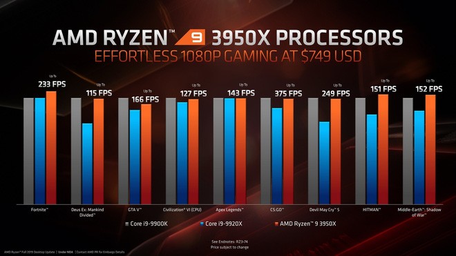 Ông vua mới Ryzen 9 3950X chính thức lộ diện: Vượt xa Core i9-9900K ở tác vụ sáng tạo nội dung, hiệu năng chơi game ngang ngửa - Ảnh 2.