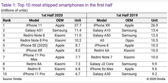 Top 10 điện thoại bán chạy nhất nửa đầu năm 2020 (triệu chiếc). Nguồn: Omdia