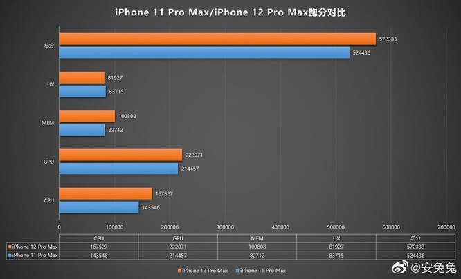 Điểm hiệu năng iPhone 12 Pro Max so với iPhone 11 Pro Max. Ảnh: Ice Universe.
