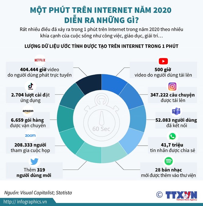 Một phút trên Internet năm 2020 diễn ra những gì? ảnh 1