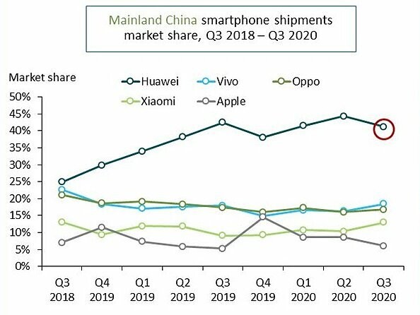 Doanh số smartphone Huawei giảm mạnh tại Trung Quốc ảnh 1