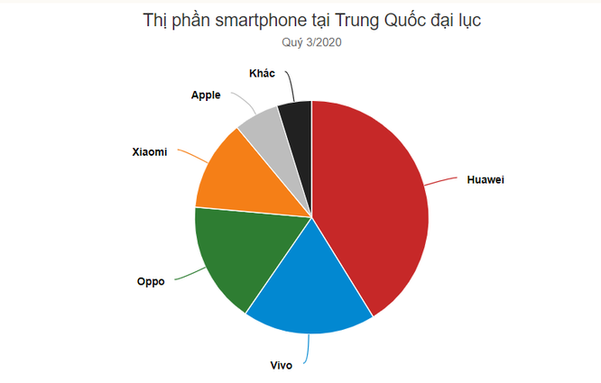 Doanh số smartphone Huawei giảm mạnh tại Trung Quốc ảnh 2