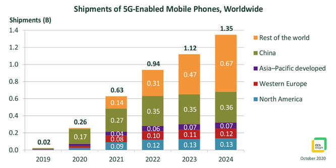 Kết nối 5G toàn cầu sẽ đạt 3,6 tỷ vào năm 2025 ảnh 3