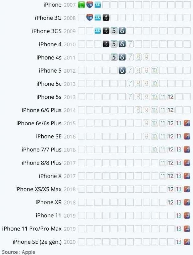Tuổi thọ của iPhone là bao lâu? ảnh 1