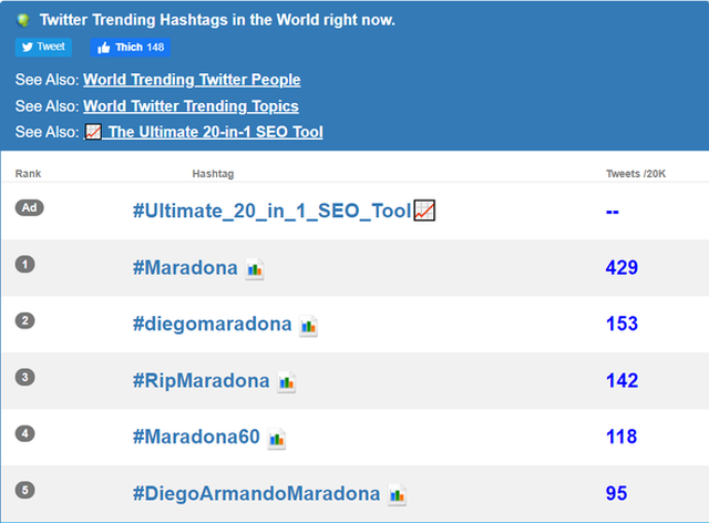 Dân mạng treo hashtag Maradona tưởng nhớ huyền thoại bóng đá Argentina ảnh 2