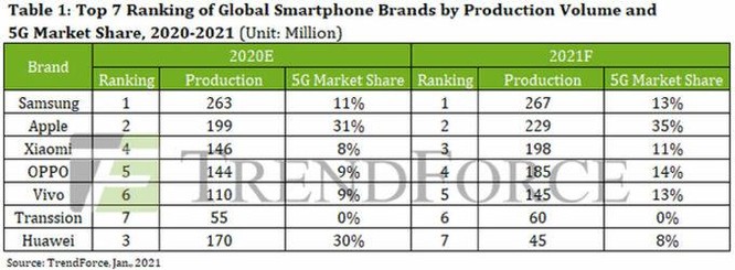 Huawei sẽ 'rơi tự do' trên thị trường smartphone ảnh 1