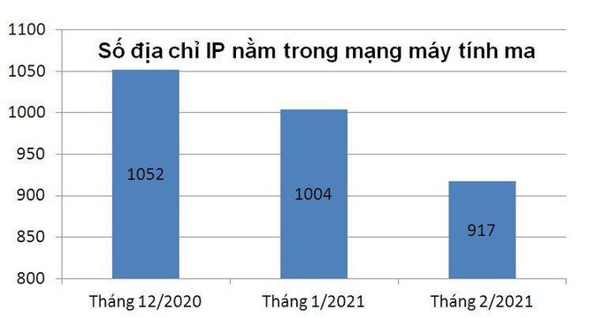 Điều gì giúp giảm liên tục tỷ lệ địa chỉ IP Việt Nam nằm trong mạng botnet? ảnh 1