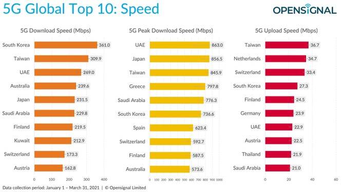 Những thành phố và quốc gia nào có tốc độ mạng 5G nhanh nhất thế giới? ảnh 2
