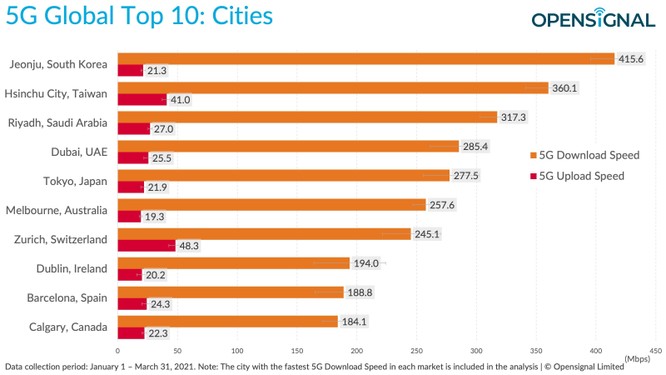 Những thành phố và quốc gia nào có tốc độ mạng 5G nhanh nhất thế giới? ảnh 1