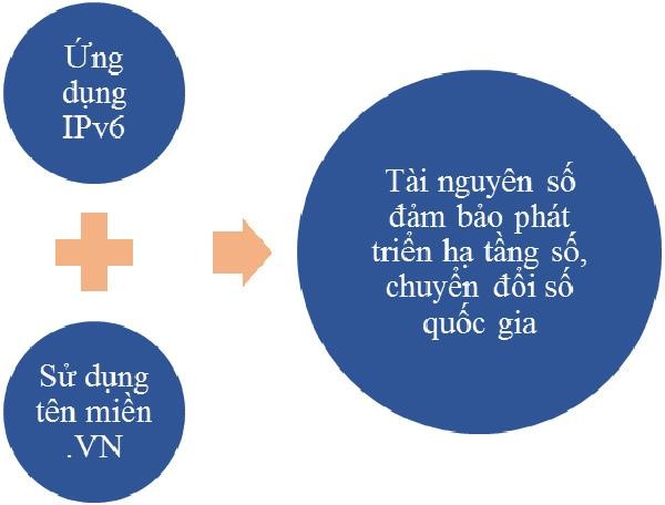 Chuyển đổi IPv6 - tài nguyên phát triển hạ tầng số ở Việt Nam ảnh 1