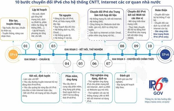 Chuyển đổi IPv6 - tài nguyên phát triển hạ tầng số ở Việt Nam ảnh 4