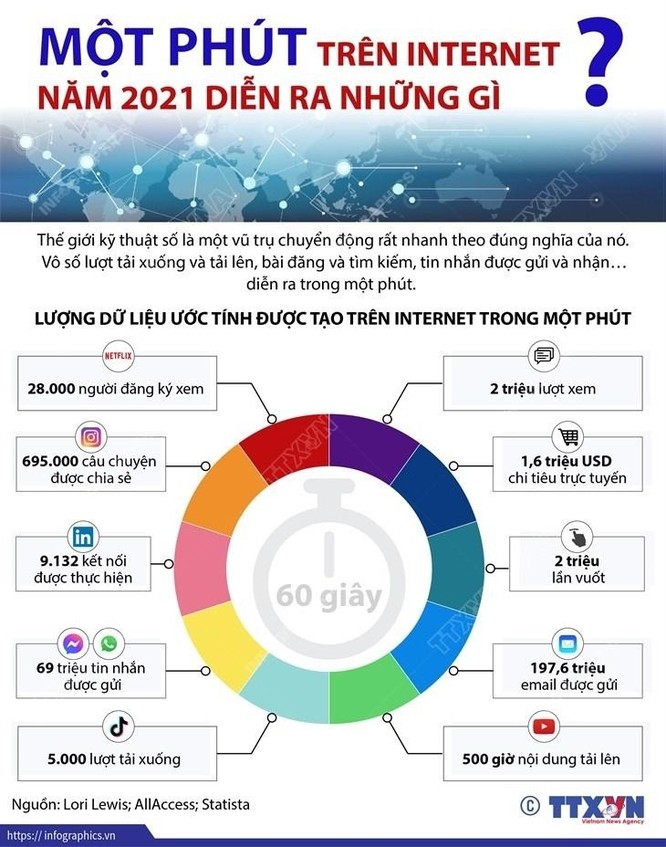 Một phút trên Internet năm 2021 diễn ra những gì? ảnh 1