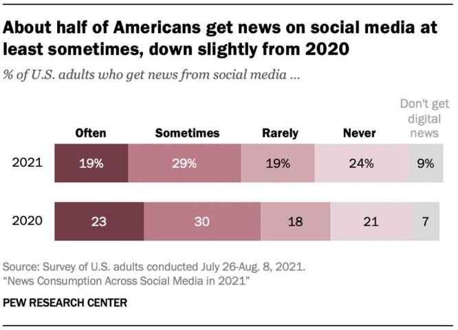 Gần nửa dân số Mỹ nhận tin tức từ mạng xã hội ảnh 2