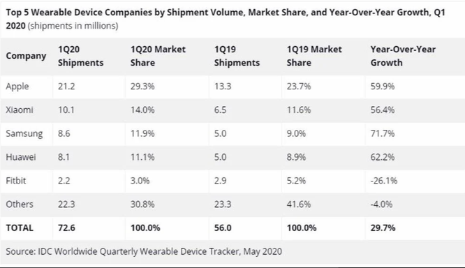 Thị phần thiết bị đeo của Samsung vẫn tăng trưởng bất chấp Covid-19 ảnh 1