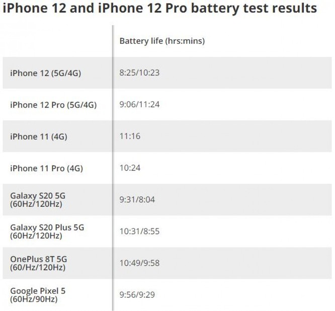 Bật 5G khiến iPhone 12 và 12 Pro giảm thời lượng pin tới 20% ảnh 1