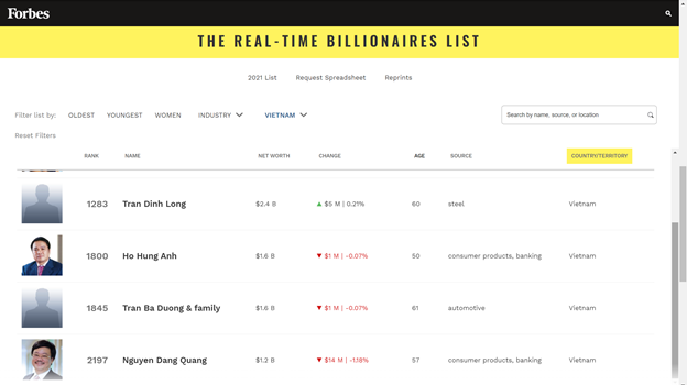 2 người Việt tái xuất trong danh sách tỉ phú của Forbes, họ là ai? ảnh 2