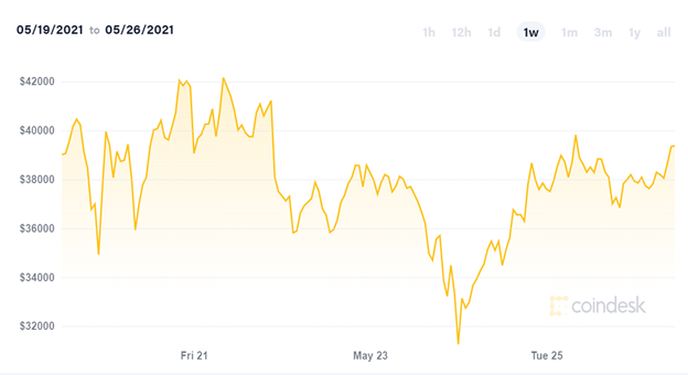 Không phải Elon Musk, tỷ lệ 'margin' 100:1 mới khiến giá Bitcoin biến động dữ dội? ảnh 1