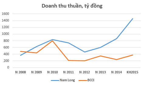 BCCI vs Nam Long: “Chậm mà chắc” hay “đánh nhanh thắng lớn”? ảnh 3