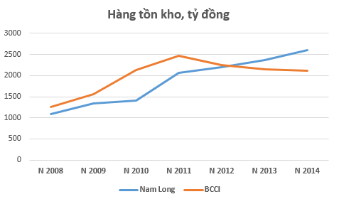 BCCI vs Nam Long: “Chậm mà chắc” hay “đánh nhanh thắng lớn”? ảnh 1