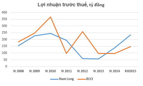 BCCI vs Nam Long: “Chậm mà chắc” hay “đánh nhanh thắng lớn”? ảnh 4