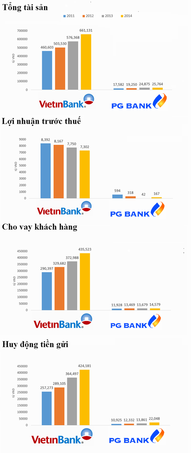 Sáp nhập PGBank, Vietinbank sẽ được và mất gì? ảnh 1