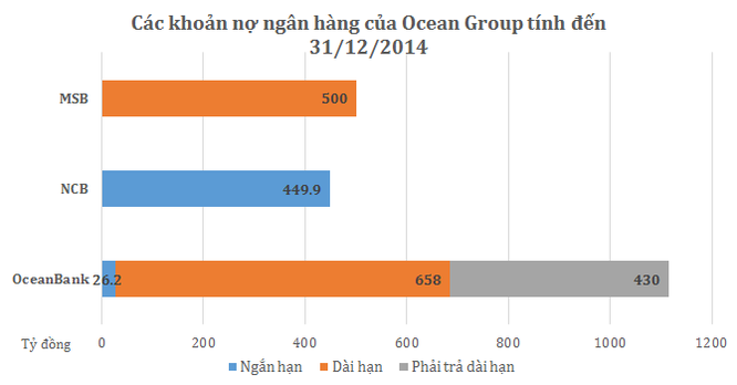 Ocean Group mất OceanBank: Lợi hay thiệt? ảnh 1