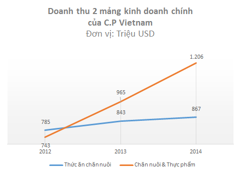 Masan, C.P Vietnam và cuộc đua khốc liệt trên thị trường quy mô 24 tỷ USD ảnh 3